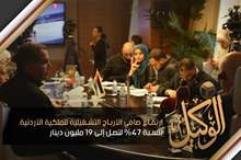 ارتفاع صافي الأرباح التشغيلية للملكية الأردنية بنسبة 47% لتصل إلى 19 مليون دينار